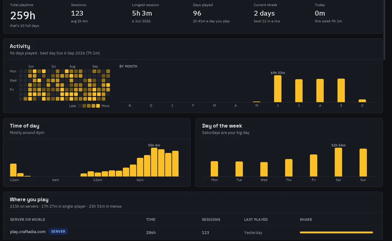 The Stats page with a calendar of days played and bar charts